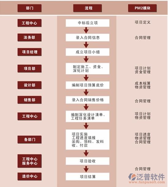 工程項目管理系統(tǒng)流程圖