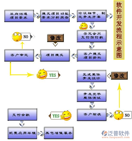項(xiàng)目管理系統(tǒng)開(kāi)發(fā)流程需求示意圖