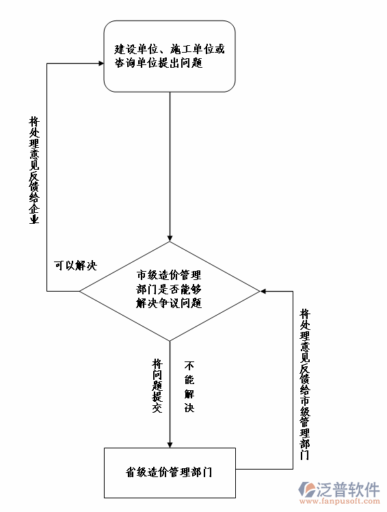 項目管理系統(tǒng)業(yè)務審批流程圖