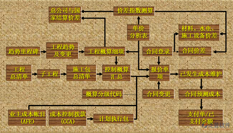 建筑工程項目軟件培訓(xùn)流程圖