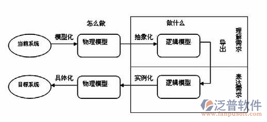 項目管理系統(tǒng)定制開發(fā)需求設計圖