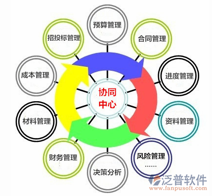 培訓工程項目管理系統(tǒng)所知功能模塊示意圖