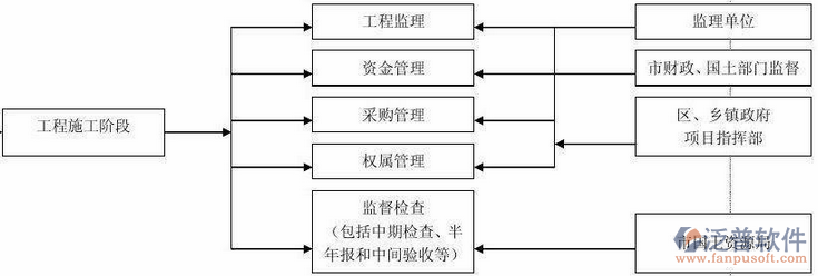 工程項目管理培訓階段流程圖