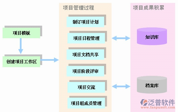 項目日常管理過程設計圖