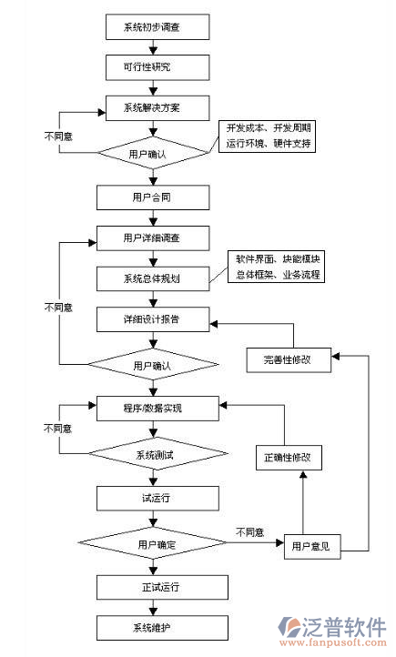 項(xiàng)目的管理軟件開發(fā)需求設(shè)計(jì)圖