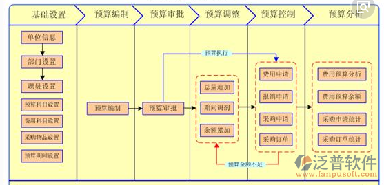 室內裝飾預算軟件流程示意圖