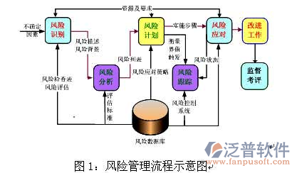項(xiàng)目管控平臺風(fēng)險(xiǎn)管理流程設(shè)計(jì)圖