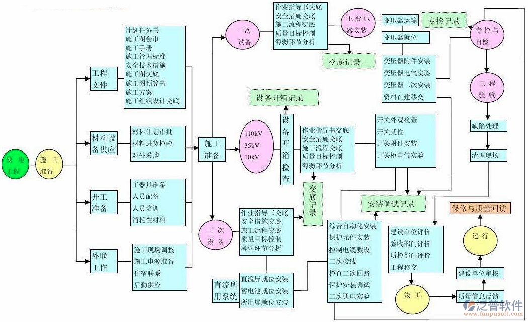 項目控制軟件施工準(zhǔn)備流程圖