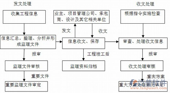 在線項(xiàng)目管理軟件流程圖