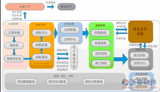 建設單位管理軟件流程圖