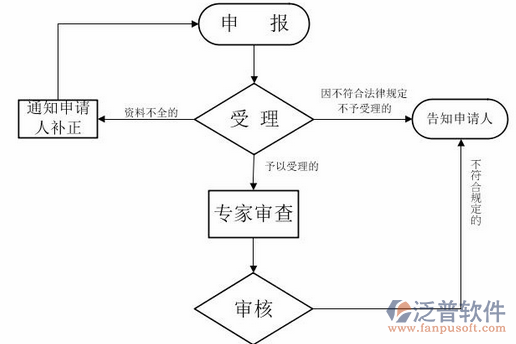 項(xiàng)目管理系統(tǒng)操作過程流程圖