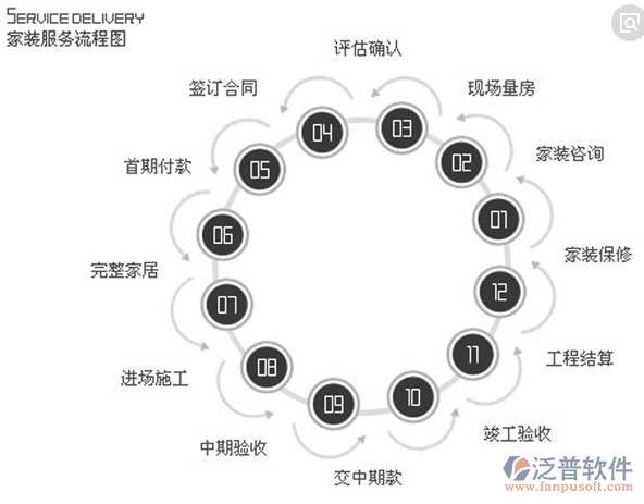 裝飾裝修工程項目管理服務流程圖