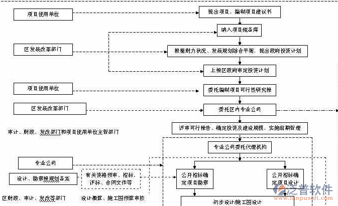 物資項(xiàng)目實(shí)施方案流程圖