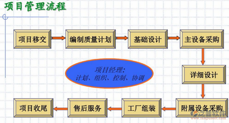 工程項目進(jìn)度流程示意圖