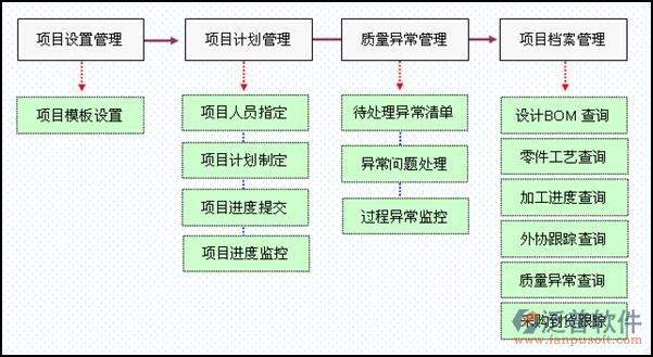 項目管理軟件模塊功能示意圖