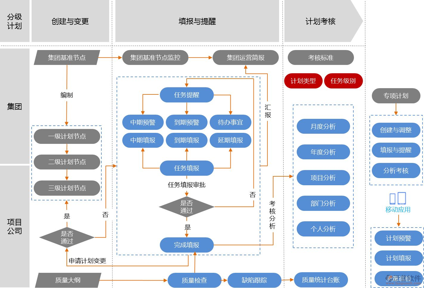 北京項目管理軟件開發(fā)設(shè)計流程圖