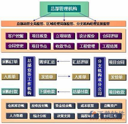 建筑預(yù)算軟件總部管理機構(gòu)設(shè)計圖