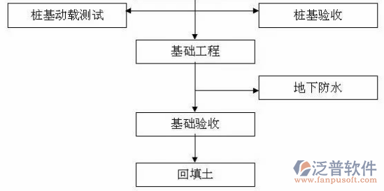 工程項目預算管理軟件過程圖