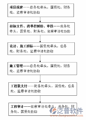 項(xiàng)目信息化管理軟件開發(fā)方案流程圖
