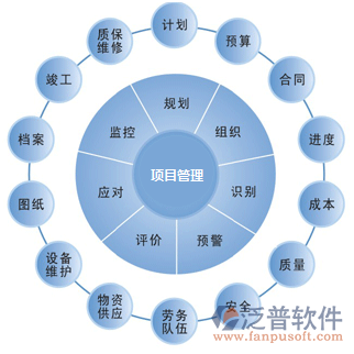 投資項目管理決策實施示意圖