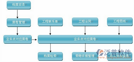 工程項(xiàng)目培訓(xùn)管理功能流程圖