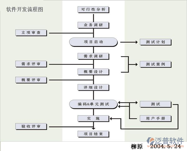 項(xiàng)目管理軟件開(kāi)發(fā)流程圖