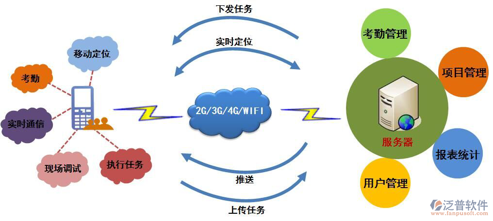 移動(dòng)OA系統(tǒng)作用.png