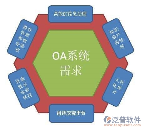 協(xié)同辦公系統(tǒng)二次開(kāi)發(fā)需求