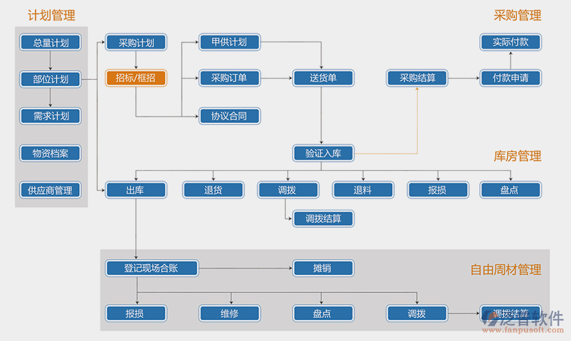 工地物資出入庫管理軟件系統(tǒng)