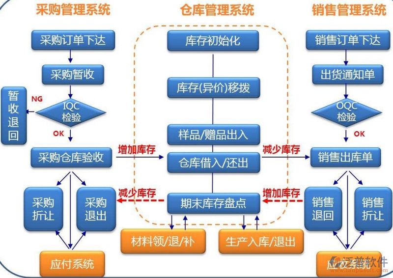 采購(gòu)、倉(cāng)庫(kù)、銷售.png