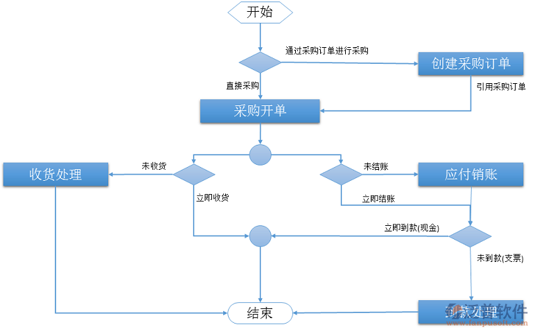 采購與應(yīng)付管理系統(tǒng)2.png
