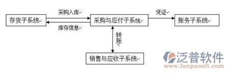 采購與應(yīng)付管理系統(tǒng)2.jpg
