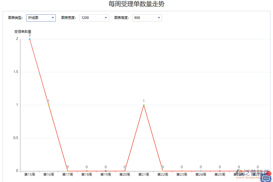 每周受理單數量走勢.png