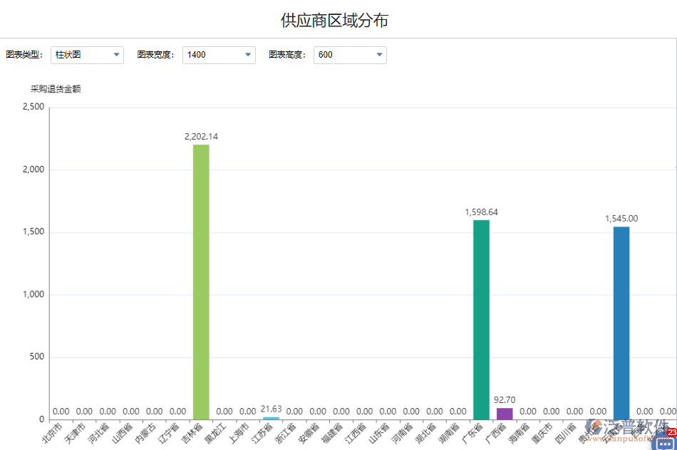 退貨金額供應商分布.png