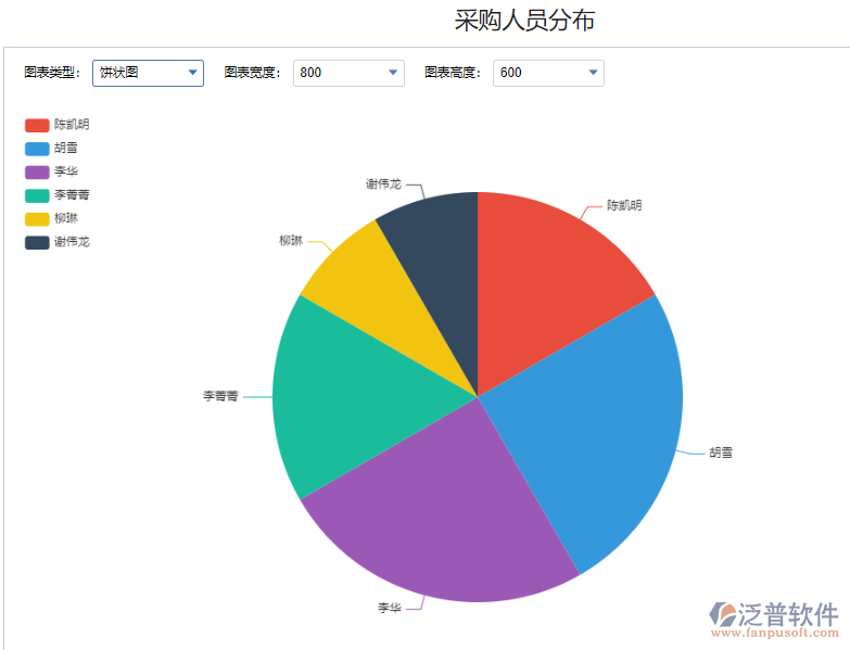 退貨采購(gòu)人員分布1.png