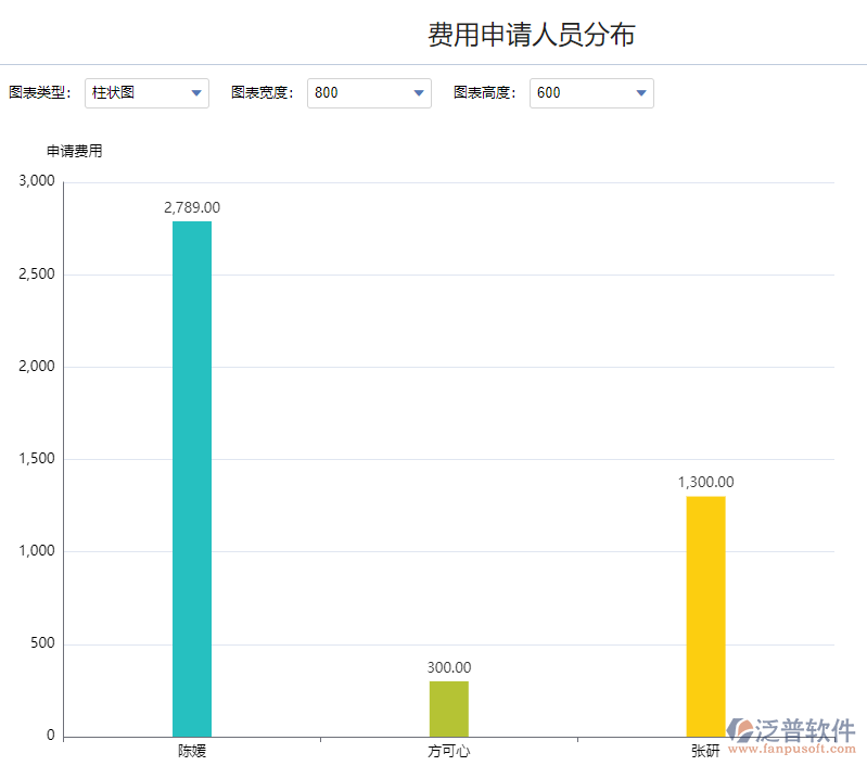 費(fèi)用申請(qǐng)人員分布.png