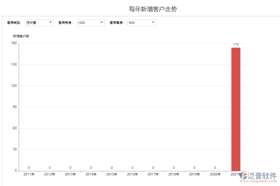 每年新增客戶走勢(shì).png