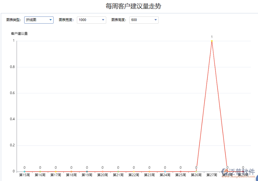 每周客戶(hù)建議量走勢(shì).png