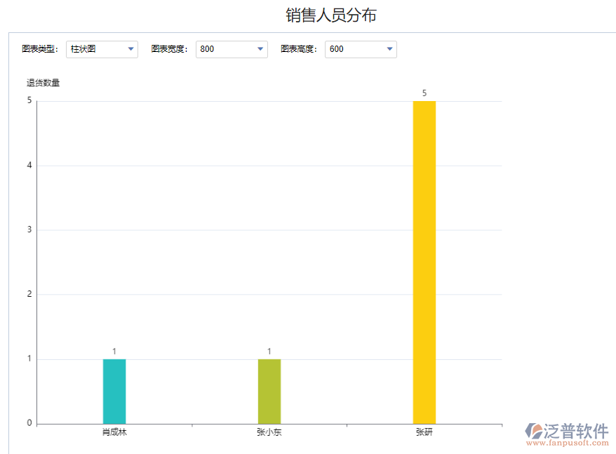 退貨數(shù)量統(tǒng)計.png