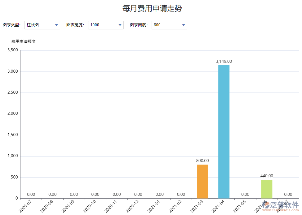 每月費(fèi)用申請走勢.png