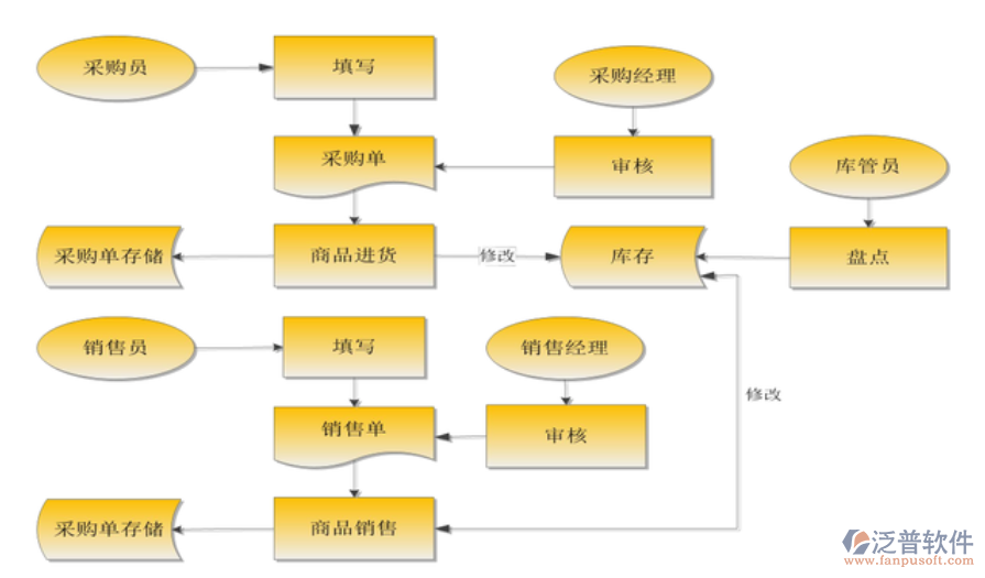 電腦進銷存.png