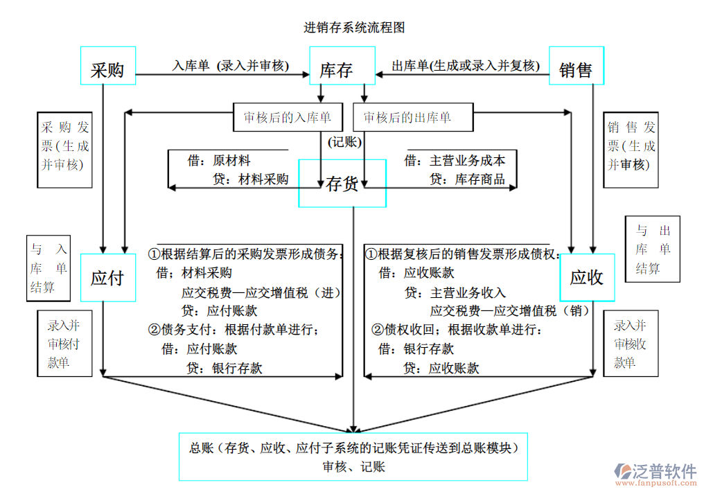 工廠進(jìn)銷(xiāo)存1.png