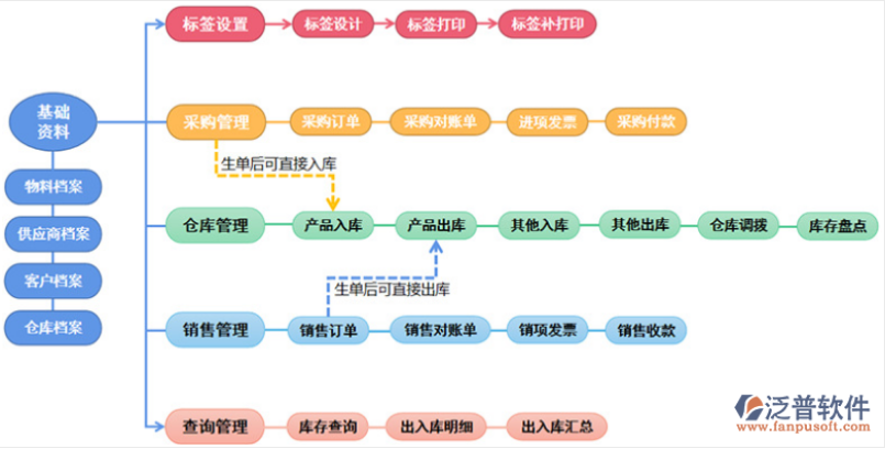 泛普進(jìn)銷(xiāo)存.png