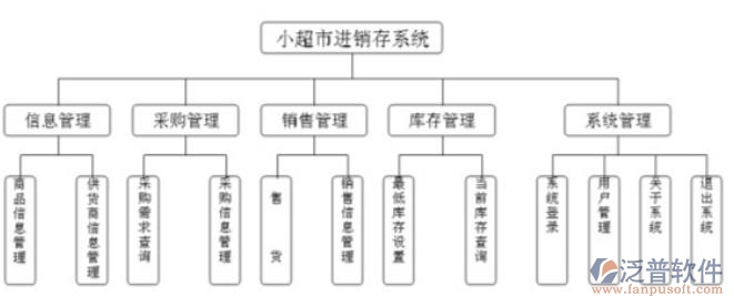 小超市進銷存管理系統(tǒng)