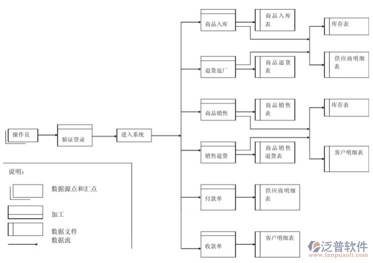 超市進銷存系統(tǒng)