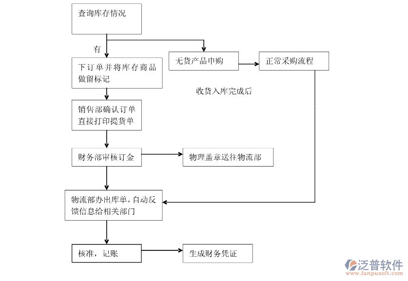 進(jìn)銷存采購流程.png
