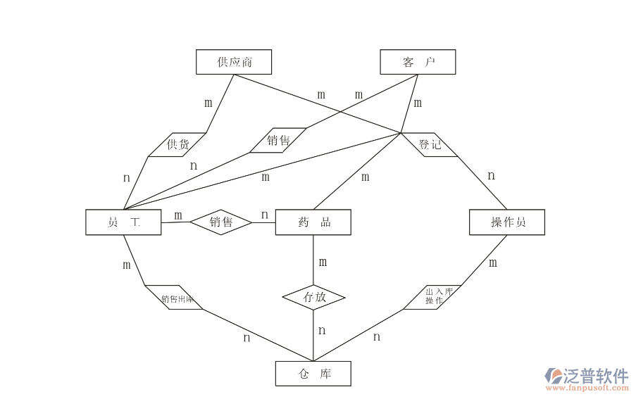 藥品進銷存流程.png