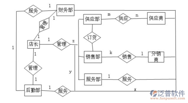 家具進(jìn)銷存系統(tǒng)