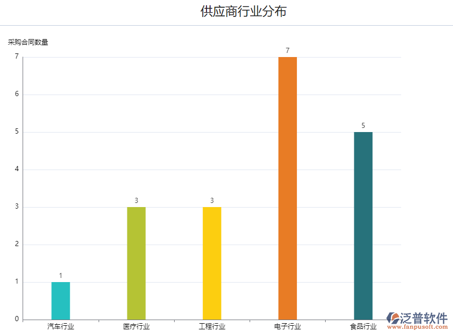 <a href=http://www.theonlineadagency.com/fanpupm/gysgl/ target=_blank class=infotextkey>供應(yīng)商</a>行業(yè)分布.png