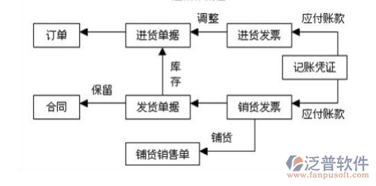 進(jìn)銷存系統(tǒng)
